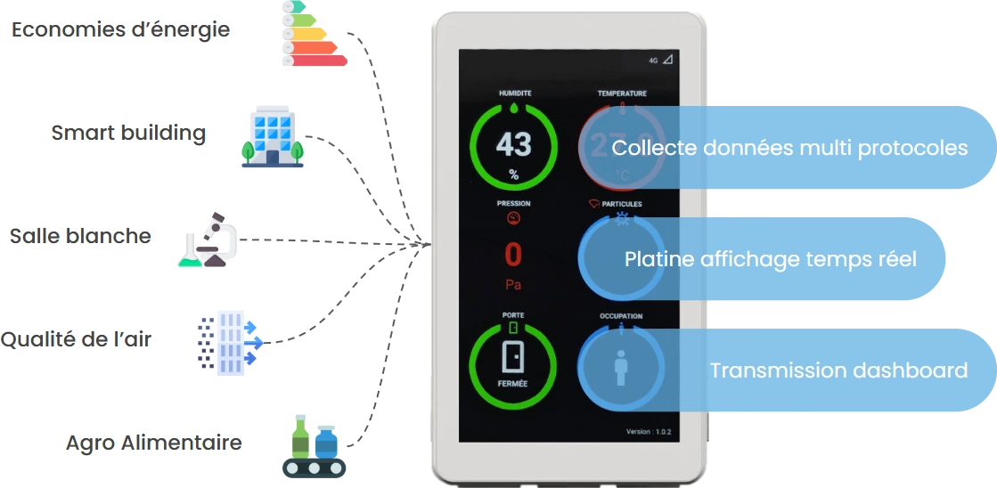 La Gateway Pure™ collecte les données multiprotocoles de sites variés — smart building, salle blanche, agroalimentaire — les affiche en temps réel et les transmet au dashboard
